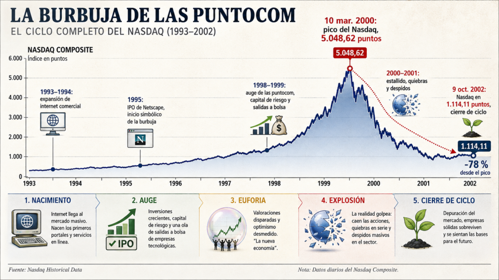 Cronologia Burbuja de las puntocom