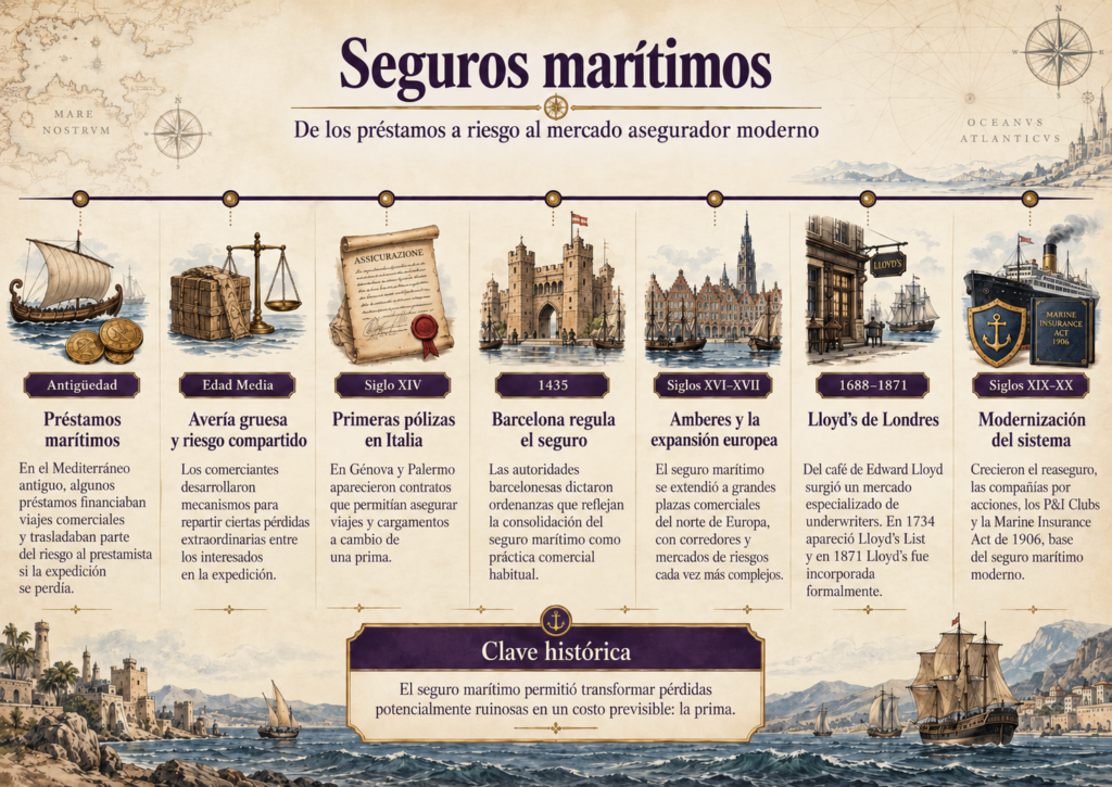 Linea de tiempo de Seguros Maritimos